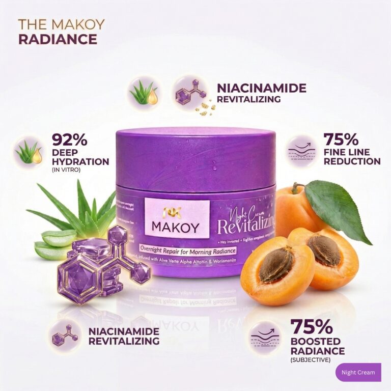 Makoy Night Cream with Niacinamide and Aloe Vera for 92% deep hydration and 75% fine line reduction.